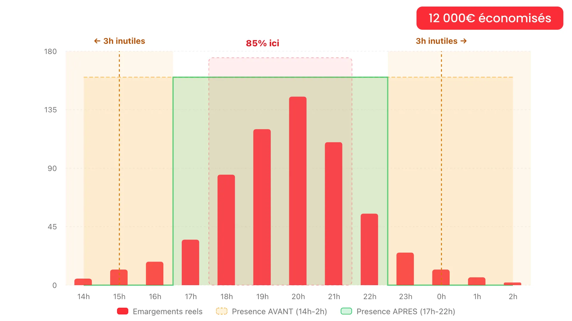 Graphique comparatif avant/après