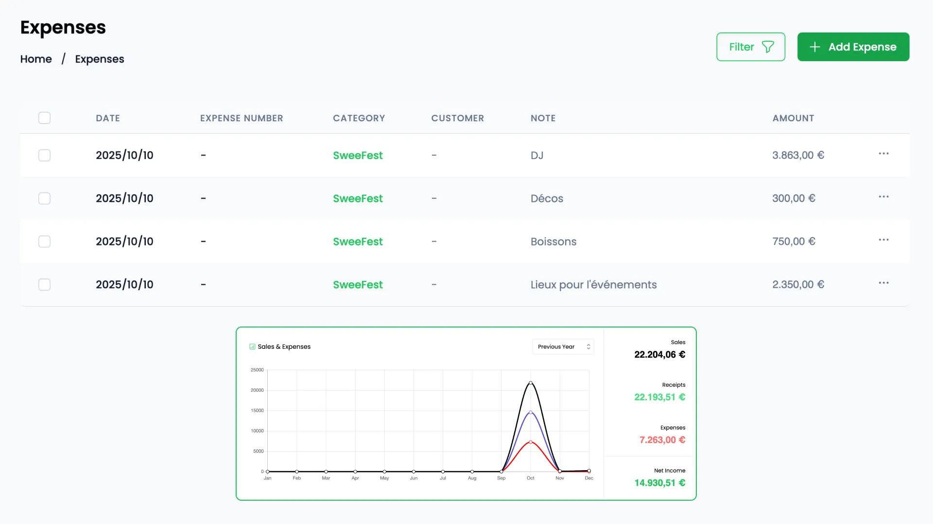 Dashboard affichant plusieurs événements avec leur rentabilité respective (positif en vert, négatif en rouge, neutre en orange)
